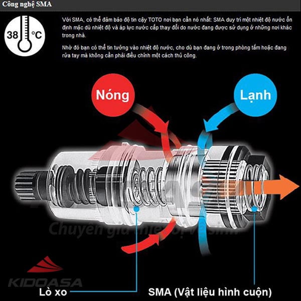 Công nghệ điều nhiệt SMA