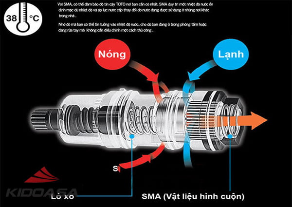 Công nghệ van nhiệt SMA tiện lợi trên sen tắm nhiệt độ TOTO TMGG40E và an toàn cho người dùng