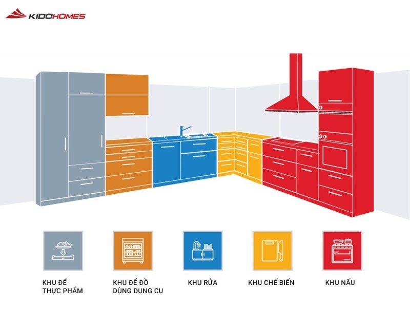 Phân nhóm đồ dùng theo công năng- Nấu ăn nhanh hơn, ít di chuyển hơn