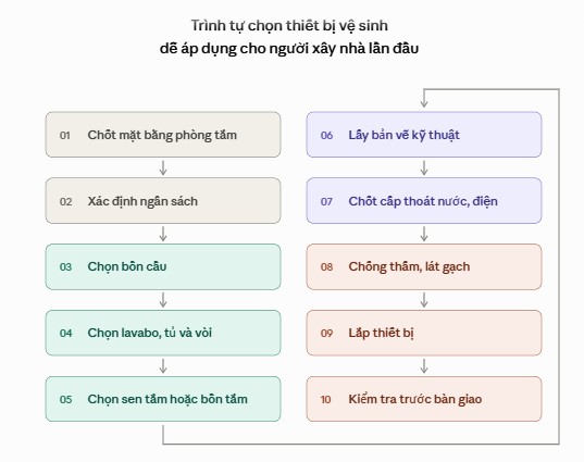 Trình tự chọn thiết bị vệ sinhdễ áp dụng cho người xây nhà lần đầu