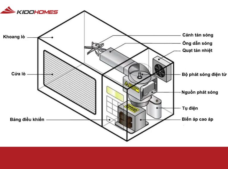 So sánh nồi chiên không dầu và lò vi sóng: Giải pháp nào tốt nhất cho nhà bạn? 3 lò vi sóng hoạt động dựa trên nguyên lý sóng điện từ