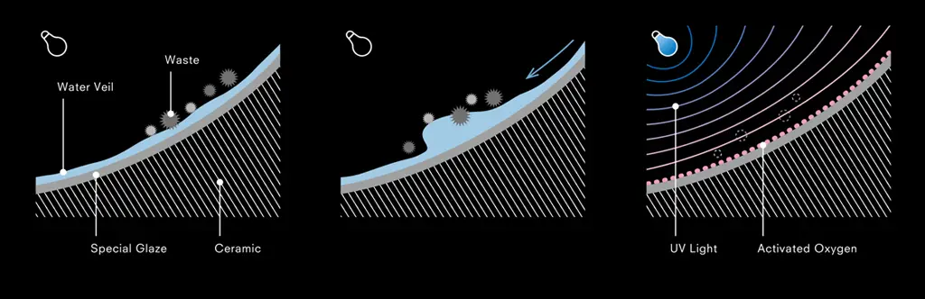 Công nghệ men xúc tác quang làm sạch trên bồn cầu thông minh TOTO