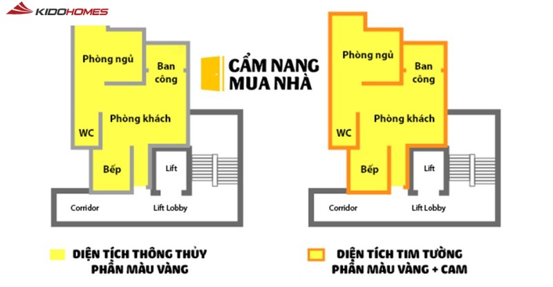 So sánh diện tích thông thủy và diện tích tim tường So sánh diện tích thông thủy và diện tích tim tường