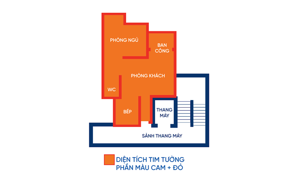 Diện tích tim tường, còn gọi là "diện tích sàn xây dựng" hoặc "diện tích phủ bì", là cách tính diện tích căn hộ đo từ tim (trung tâm) của các bức tường Diện tích tim tường, còn gọi là "diện tích sàn xây dựng" hoặc "diện tích phủ bì", là cách tính diện tích căn hộ đo từ tim (trung tâm) của các bức tường