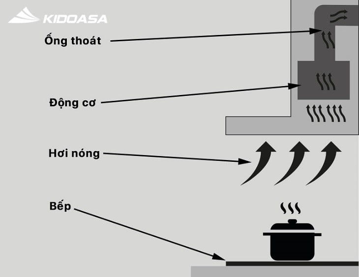 Nguyên lý hoạt động của máy hút mùi