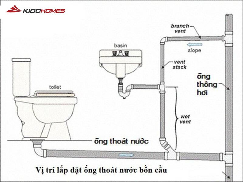 Xác định vị trí và sơ đồ thoát nước